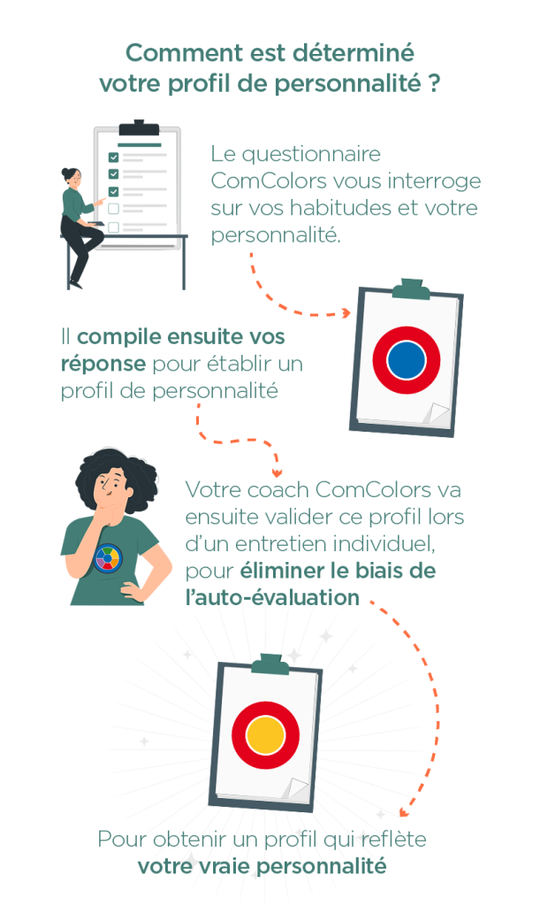 Infographie représentant le processus d'identification des profils ComColors avant le nouvel algorithme adaptatif